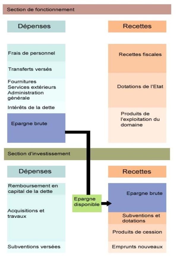 Le Budget Communal Pour Les Nuls