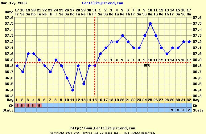 temperature 36.5 debut grossesse - courbe de température et grossesse